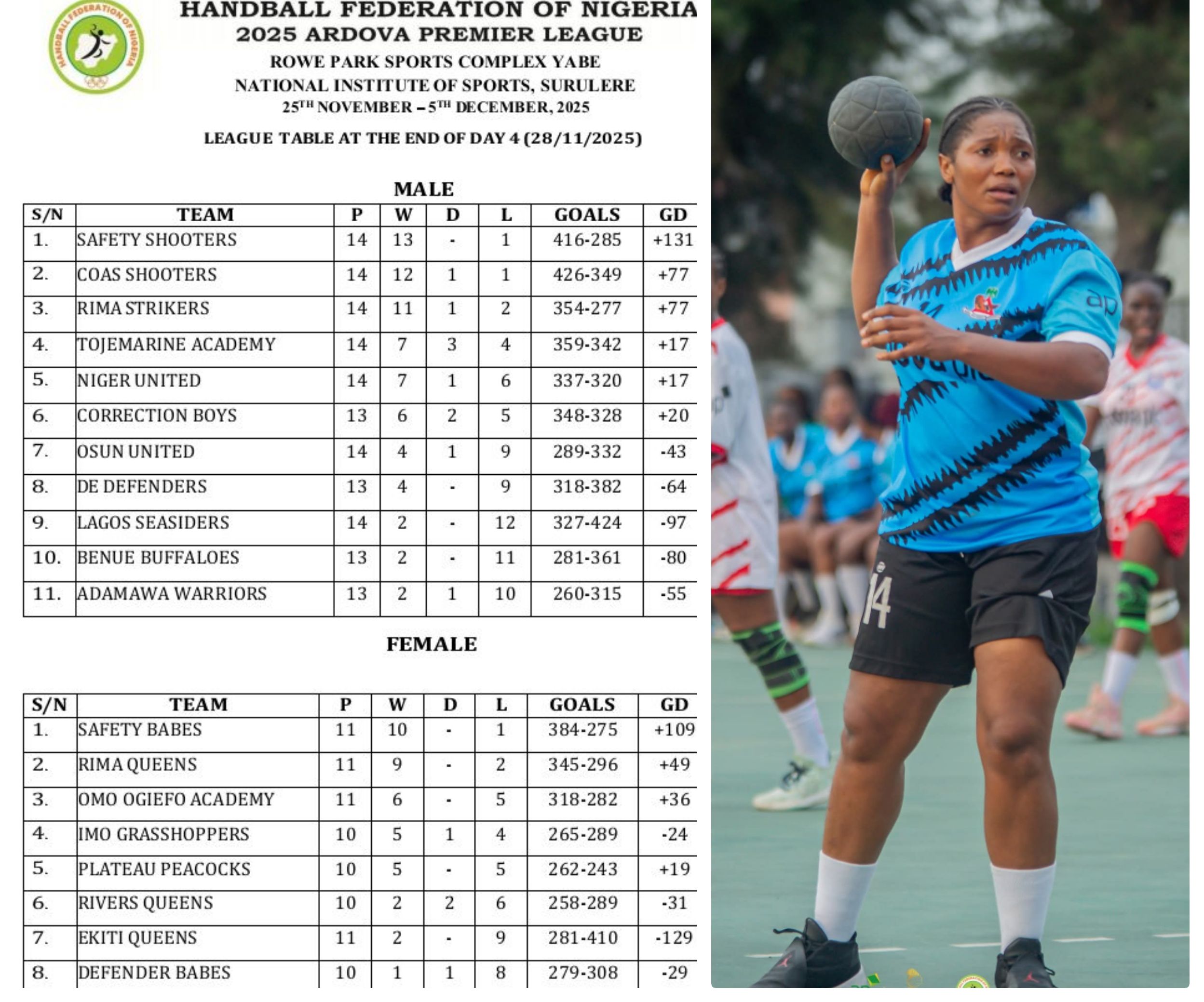 ARDOVA PREMIER HANDBALL LEAGUE: SAFETY SHOOTERS, SAFETY BABES MAINTAIN TOP SPOTS AS STANDINGS TAKE SHAPE AFTER MATCHDAY 4