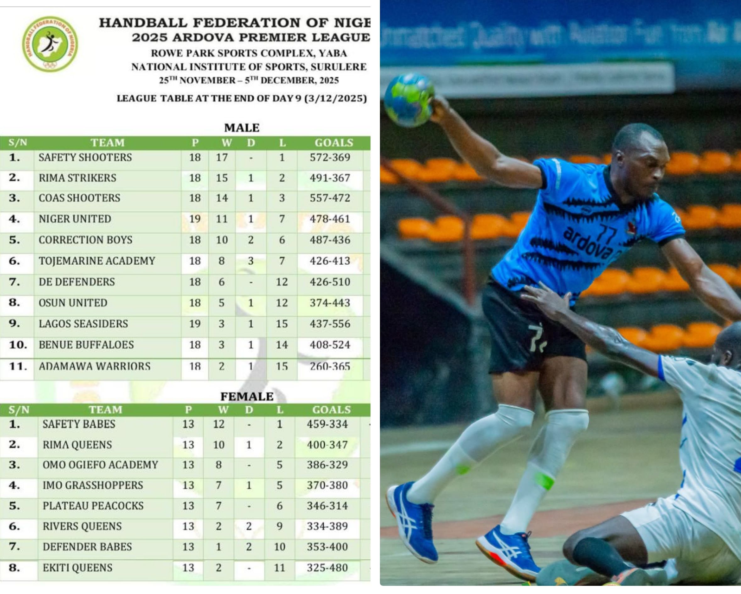 Ardova Handball Premier League 2025: Safety Shooters, Safety Babes Hold Slim Leads as Title Races Go Down to the Wire in Lagos